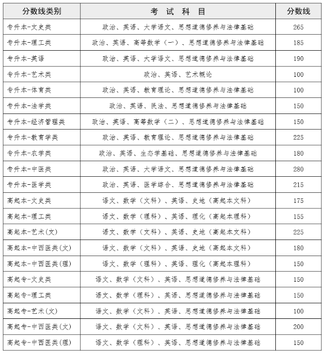 保山市成人高考分數線? 保山市成人高考分數線?