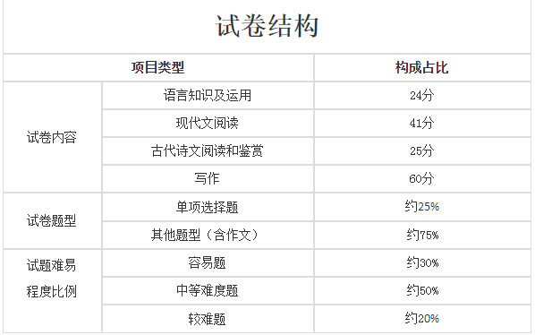 2019成人高考浙江語文題型? 2019成人高考浙江語文題型?