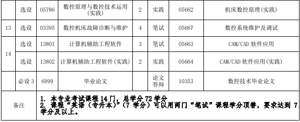 福建自考機械設計制造及其自動化專業考試課程有哪些？
