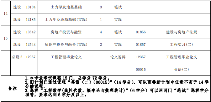 福建工程管理自考課程有哪些？