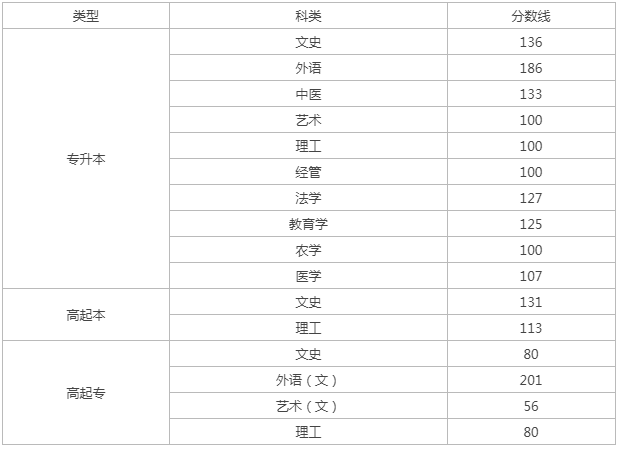 臨汾成人高考成績查詢？