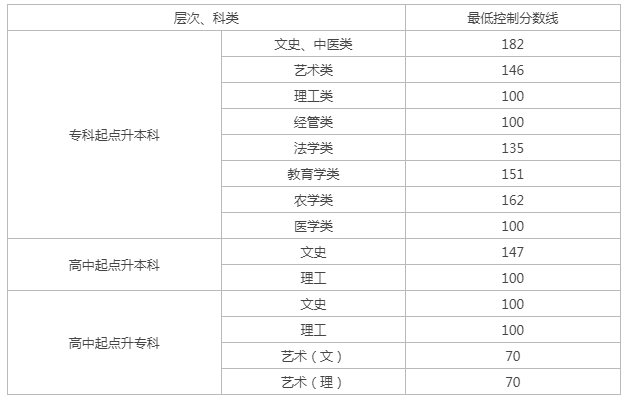 成人高考專升本藝術類分數線貴州？