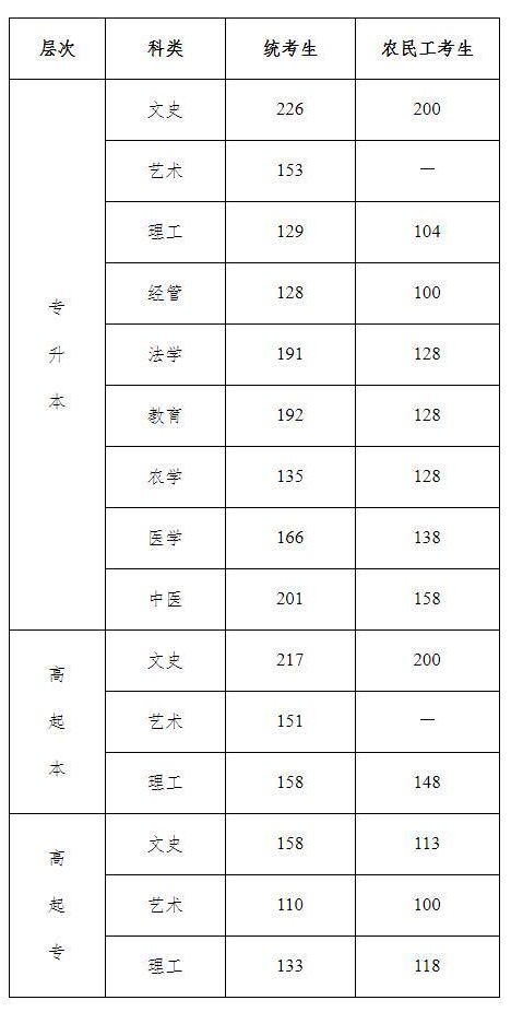 2020河北省成人高考成績分數線？
