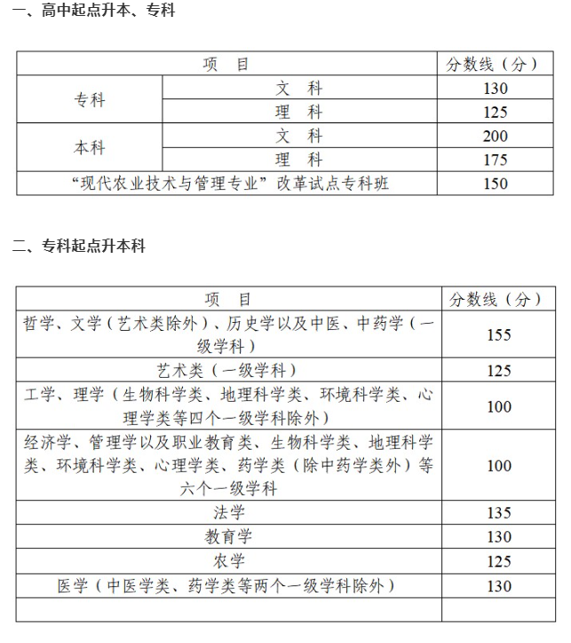 德陽成人高考多少分為錄取? 德陽成人高考多少分為錄取?