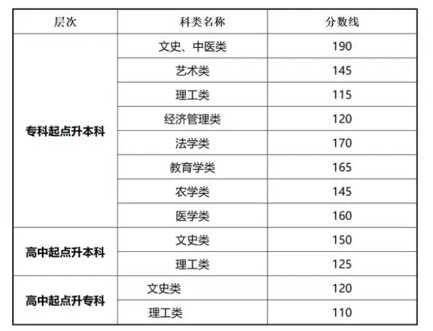 甘肅成人高考錄取分數線公布時間? 甘肅成人高考錄取分數線公布時間?