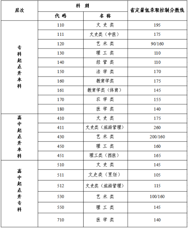 江蘇成人高考合格線？