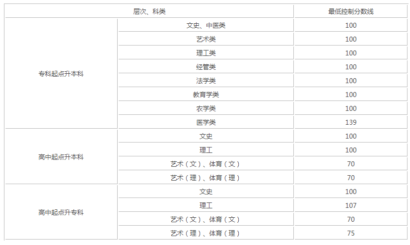 貴陽成人高考高起專錄取分數線2018？