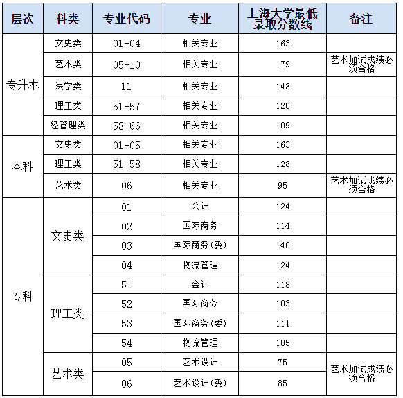 2019上海成人高考錄取分數線? 2019上海成人高考錄取分數線?