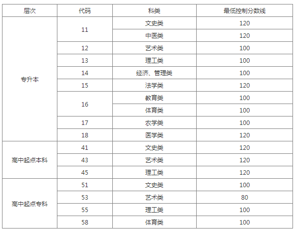 泰安2020成人高考成績查詢？
