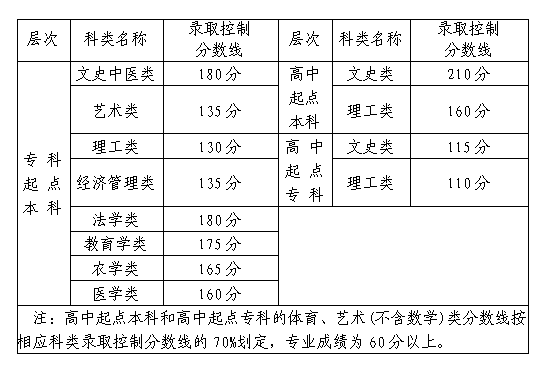福建2020年成人高考錄取分數線? 福建2020年成人高考錄取分數線?