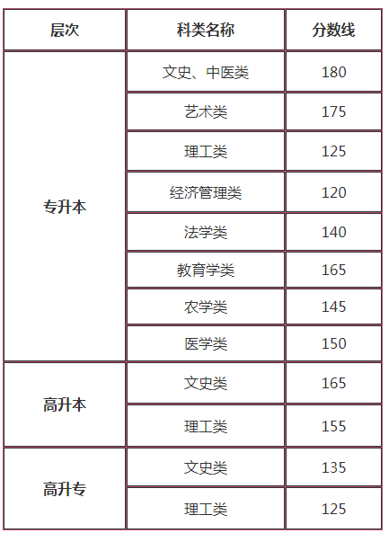 2019年甘肅成人高考分數線？