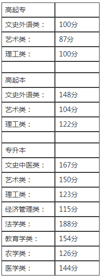 2019年北京成人高考錄取分數線？