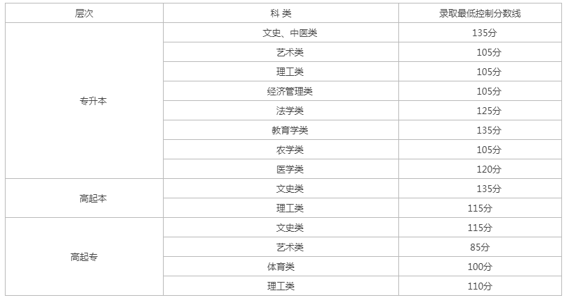 新疆高升專成人高考分數線？