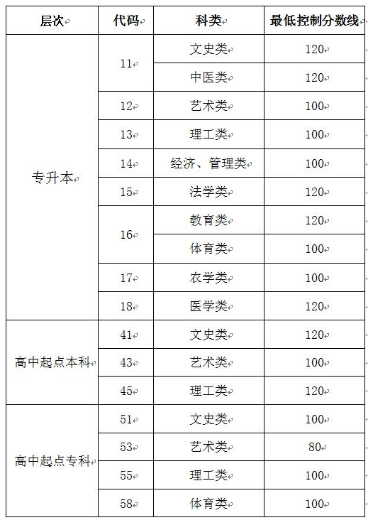 山東成人高考2019分數線成績查詢？