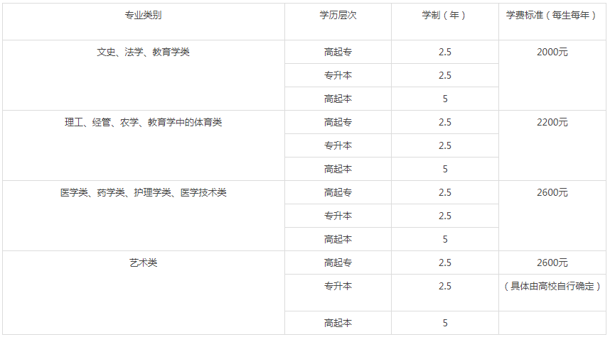 山東成人高考大學學費? 山東成人高考大學學費?