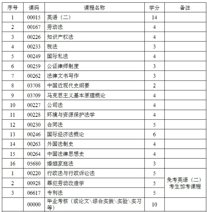 四川小自考法律專業課程設置是怎樣的？