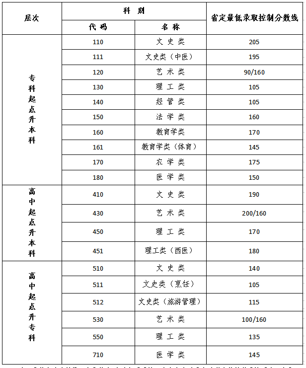 江蘇省成人高考高起專錄取結果查詢? 江蘇省成人高考高起專錄取結果查詢?