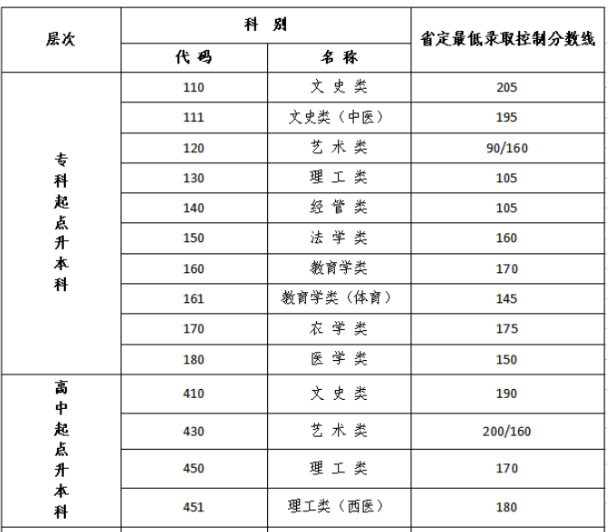 成人高考本科分數線南京? 成人高考本科分數線南京?