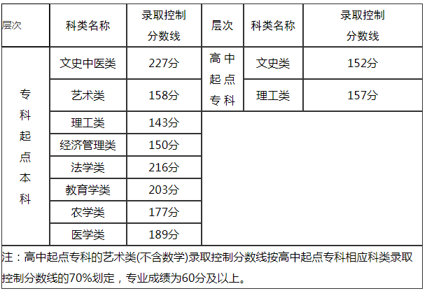 福建省成人高考分數線？
