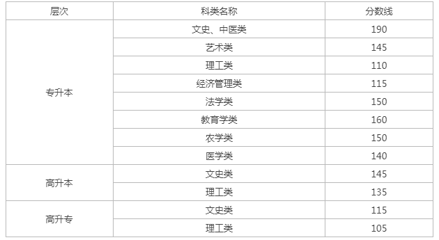 甘肅成人高考分數線預估？