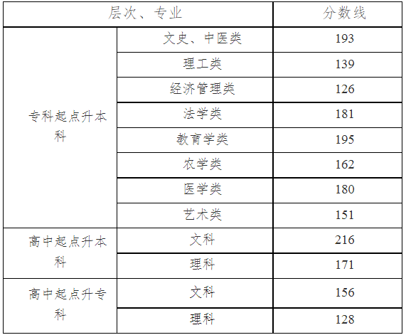 湖南省成人高考成績查詢辦法? 湖南省成人高考成績查詢辦法?