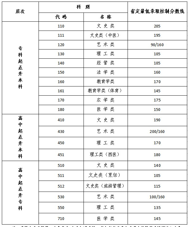 鎮江成人高考分數線？