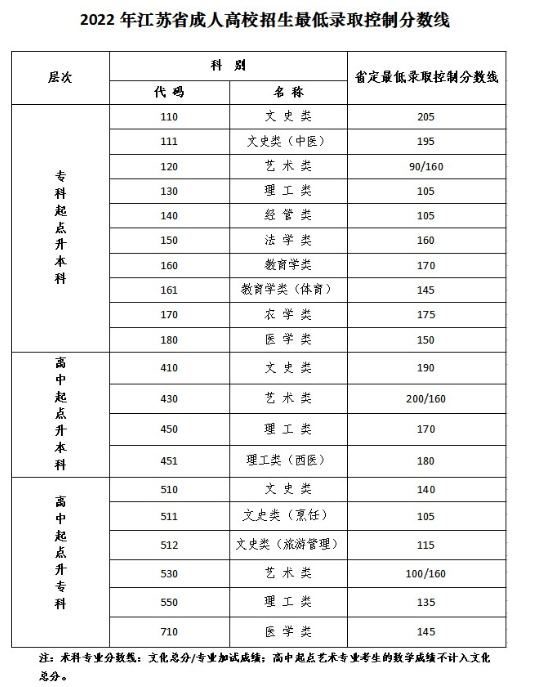 江蘇教育考試網成人高考錄取查詢？