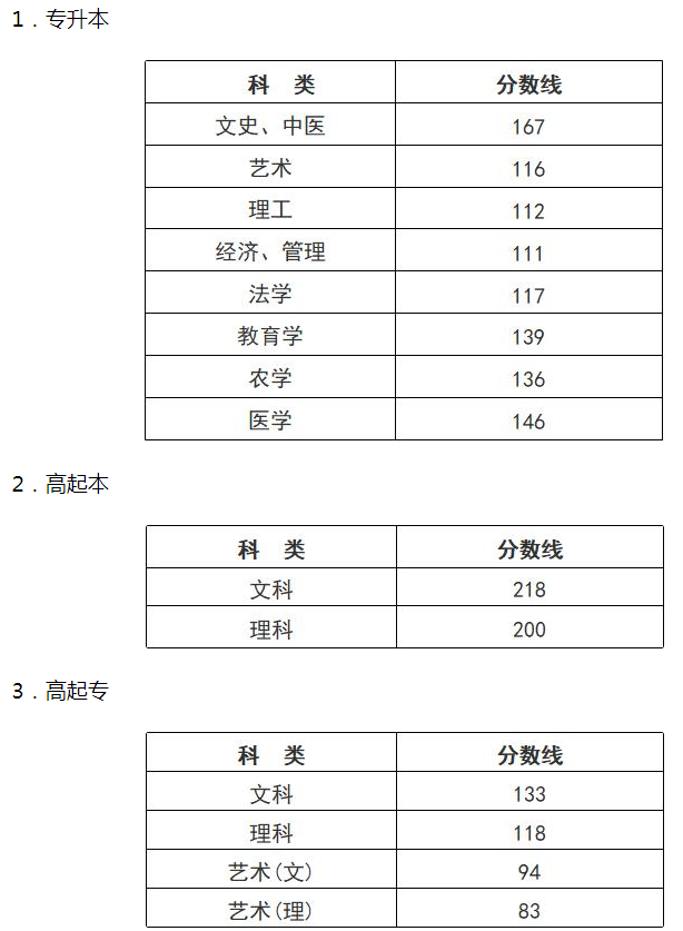 浙江成人高考分數線? 浙江成人高考分數線?