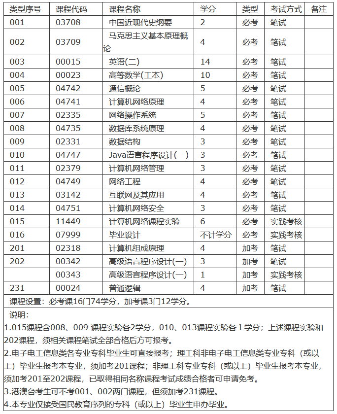 汕頭自考網絡工程專業需要考哪些科目？