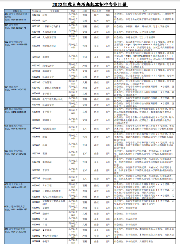 2023年遼寧省成人高校招生專業目錄