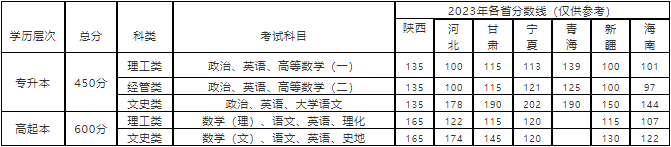 西安郵電大學成人高考有哪些考試科目？專業有什么？