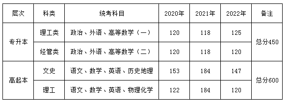 上海海事大學成人高考題目難不難？都考什么內容？