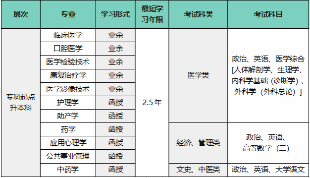 溫州醫科大學成人高考的考試科目有哪些？怎么報名？