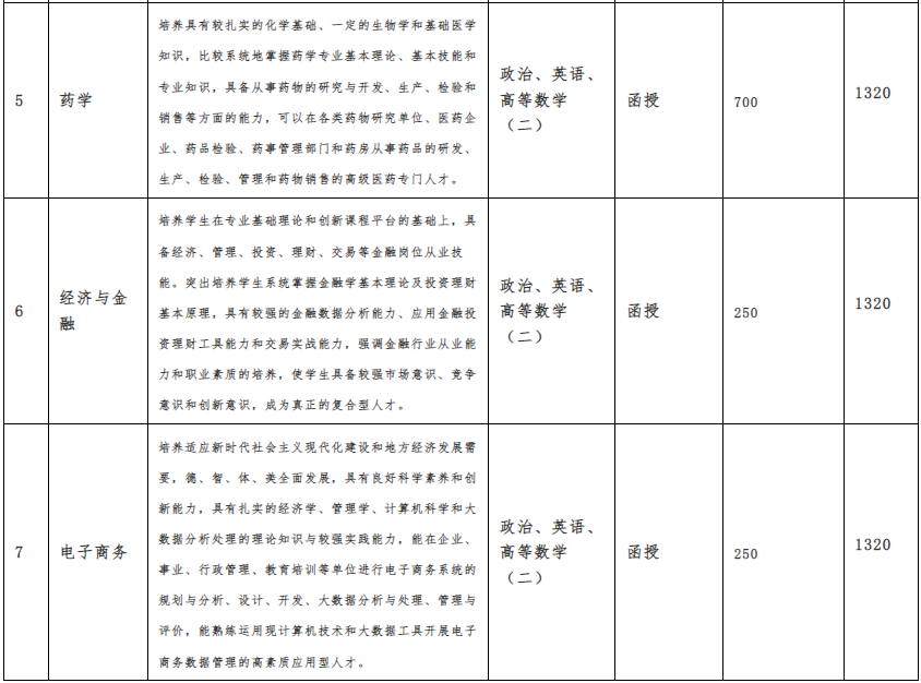 亳州學院成人高考考試科目有哪些？招生對象及報名條件有哪些？