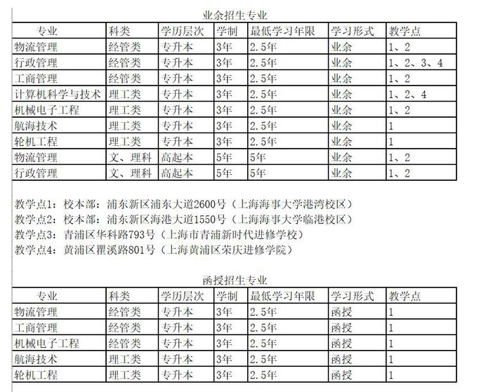 上海海事大學成人高考專升本的專業有哪些？需要什么報考條件？