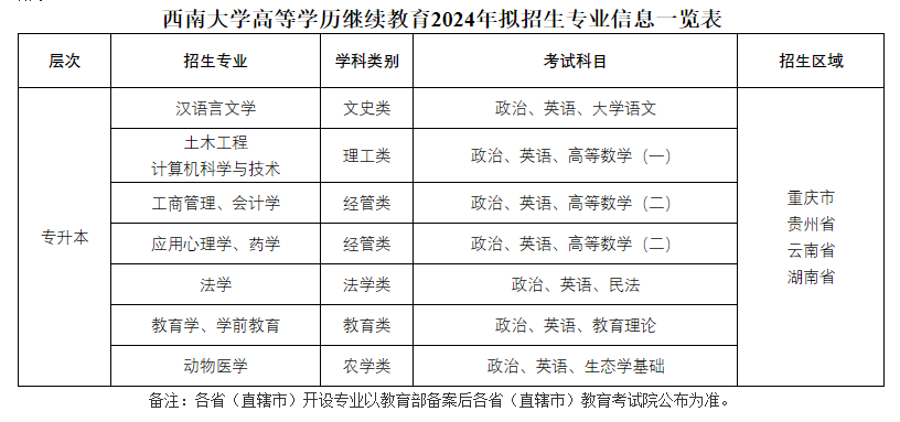 西南大學成人高考提升學歷有用嗎？有哪些專業？
