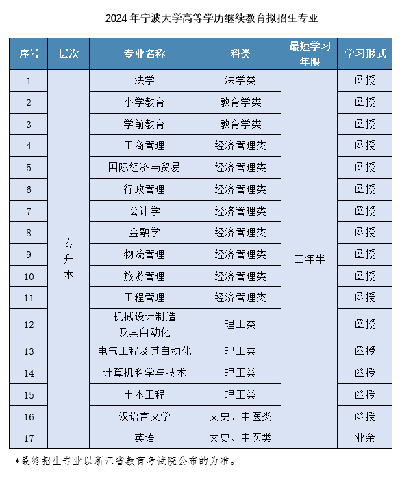 寧波大學成人高考的學歷靠譜嗎?專升本有哪些專業? 寧波大學成人高考的學歷靠譜嗎?專升本有哪些專業?