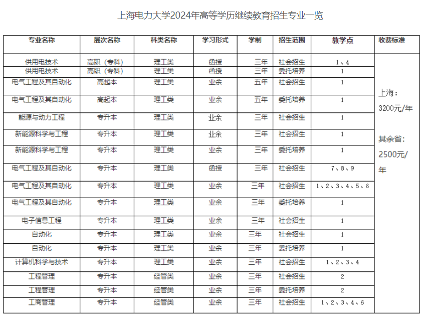 上海電力大學成人高考高中起點本科要讀幾年？招生專業有哪些？
