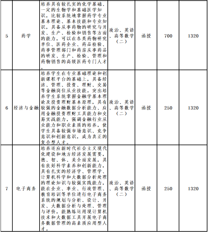 亳州學院成人高考專升本學費是多少？招生對象及報名條件有哪些？