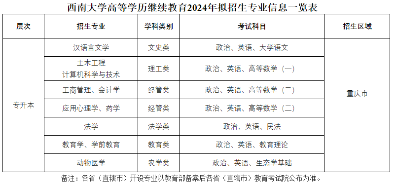 西南大學成人高考本科有哪些專業？學費多少？