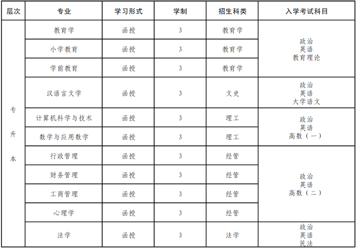 福建師范大學成人高考可以報考大專學歷嗎？本科有哪些專業？