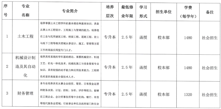 合肥城市學院成人高考什么時候打印準考證？招生專業有哪些？