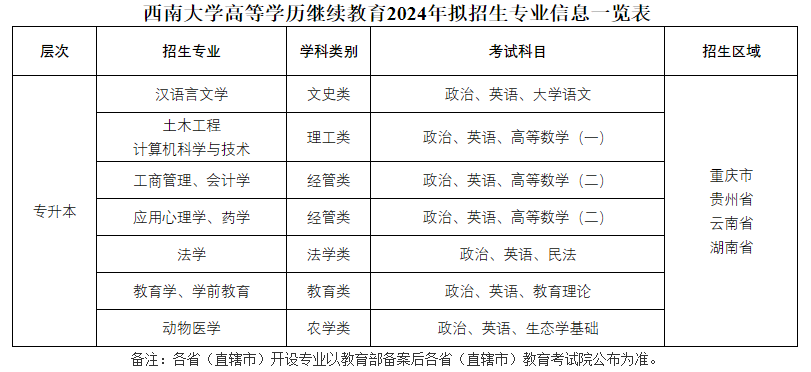 西南大學成人高考有高起本嗎？在哪里讀？