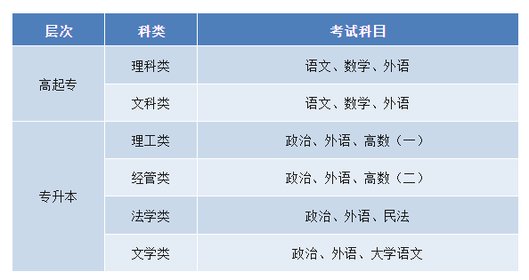 新疆工程學院成人高考怎么報名？考試科目有哪些？