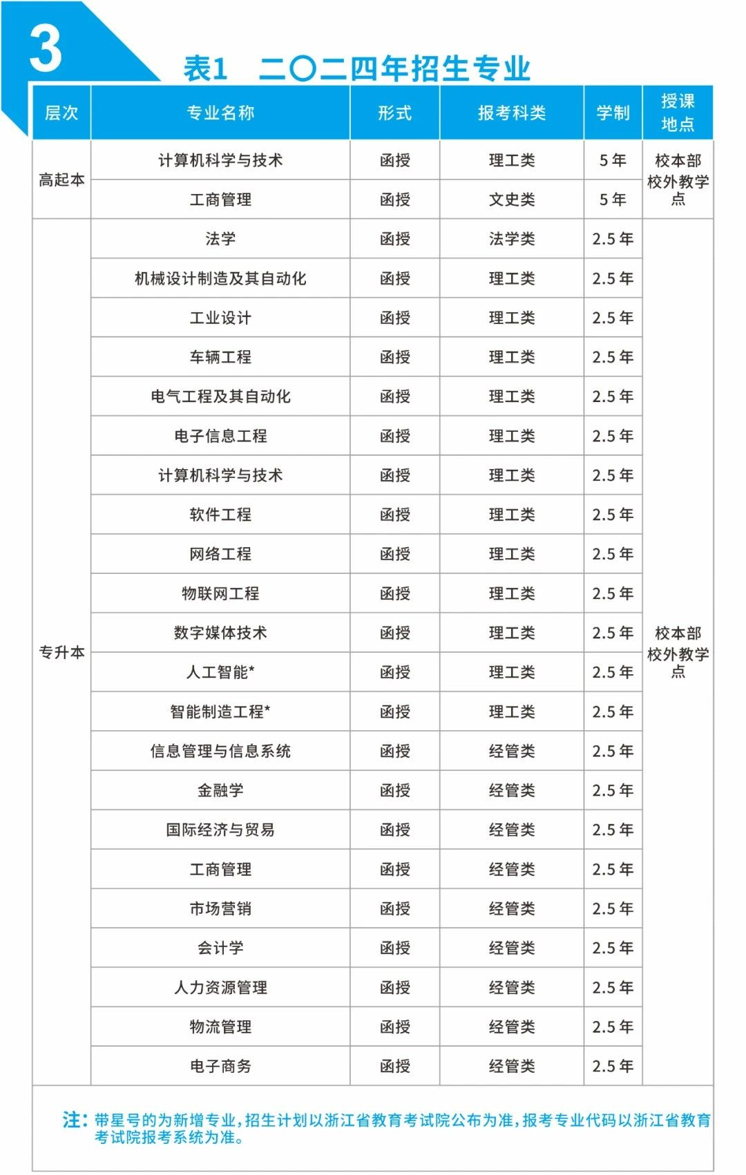 杭州電子科技大學成人高考的函授本科有哪些？辦學地址在哪里？
