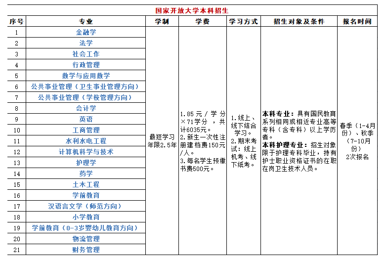 通遼職業學院電大本科有什么專業？學費多少？