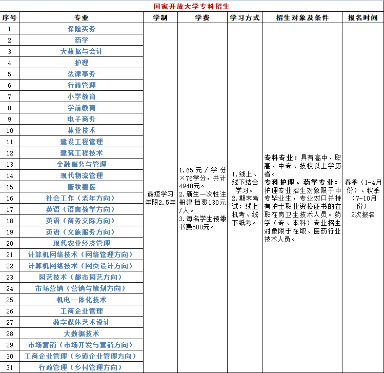通遼職業學院電大分校學歷提升要怎么做？都有哪些專業？