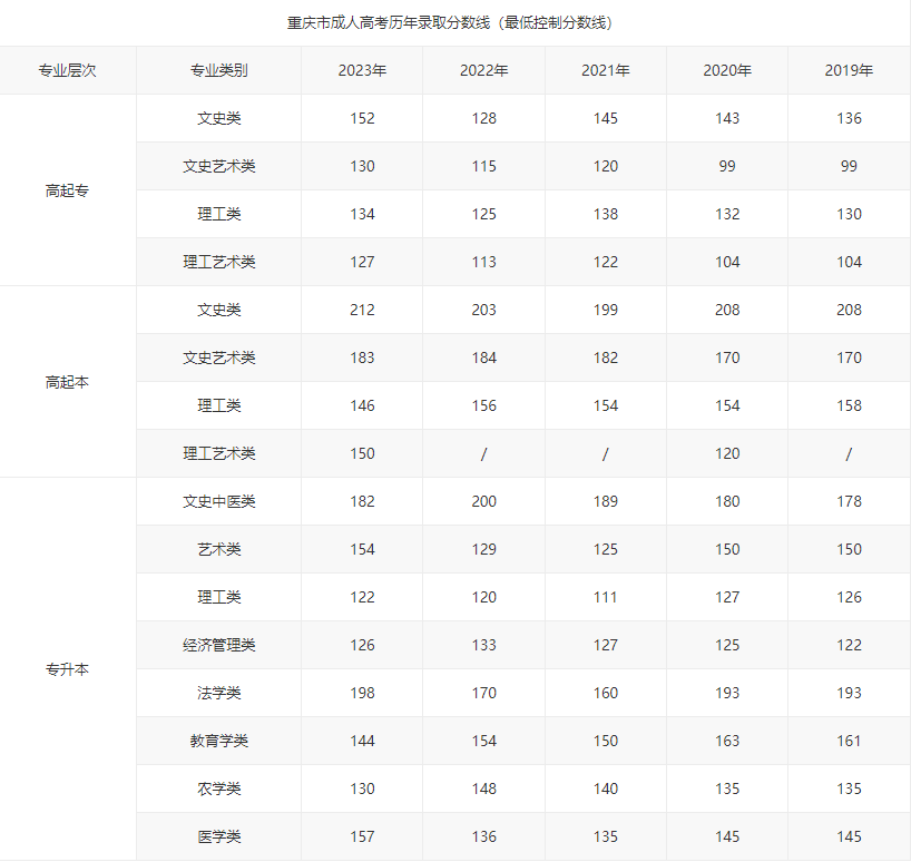 重慶醫科大學成人高考助學班有必要報嗎?錄取分數是多少? 重慶醫科大學成人高考助學班有必要報嗎?錄取分數是多少?
