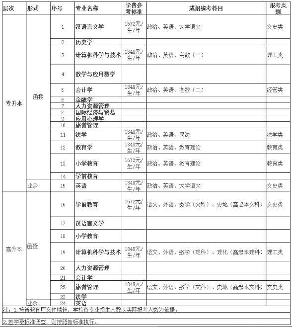 海南師范大學成人高考的考試科目有哪些？學位怎么申請？