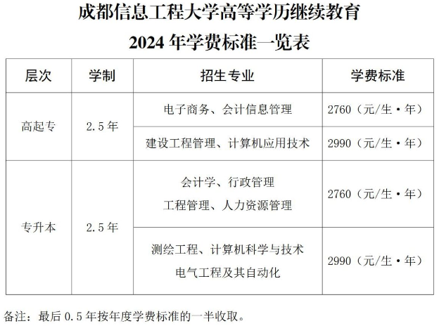 成都信息工程大學成人高考專升本學費多少？專升本報名條件是什么？